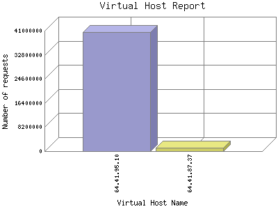 Virtual Host Report: Number of requests by Virtual Host Name.