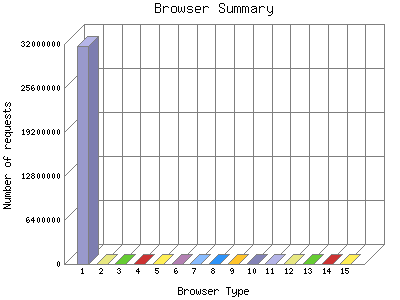 Browser Summary: Number of requests by Browser Type.