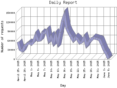 Daily Report: Number of requests by Day.