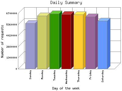 Daily Summary: Number of requests by Day of the week.