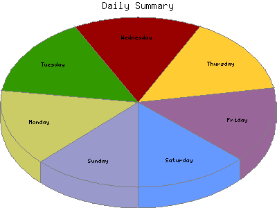Daily Summary: Percentage of the requests by Day of the week.