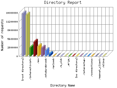 Directory Report: Number of requests by Directory Name.