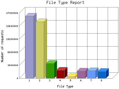 File Type Report: Number of requests by File Type.