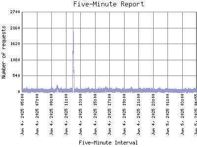 Five-Minute Report: Number of requests by Five-Minute Interval.