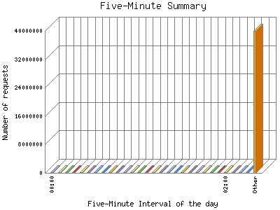 Five-Minute Summary: Number of requests by Five-Minute Interval of the day.