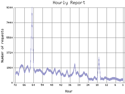 Hourly Report: Number of requests by Hour.