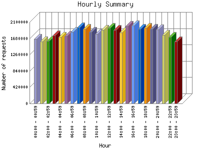 Hourly Summary: Number of requests by Hour.