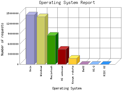 Operating System Report: Number of requests by Operating System.