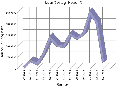 Quarterly Report: Number of requests by Quarter.