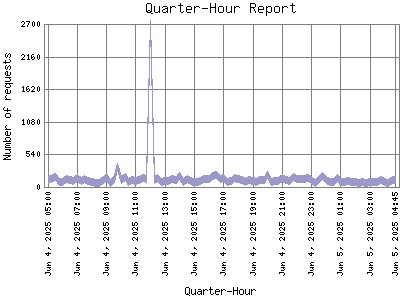 Quarter-Hour Report: Number of requests by Quarter-Hour.
