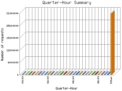 Quarter-Hour Summary: Number of requests by Quarter-Hour.