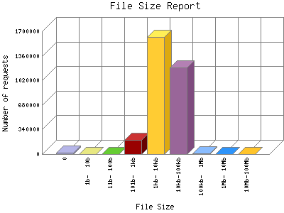 File Size Report: Number of requests by File Size.