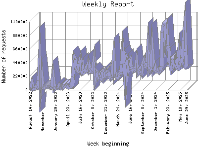 Weekly Report: Number of requests by Week beginning.