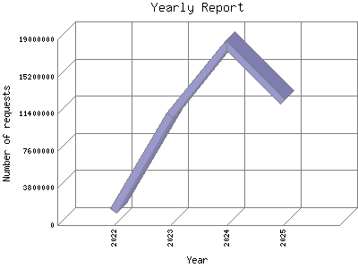 Yearly Report: Number of requests by Year.